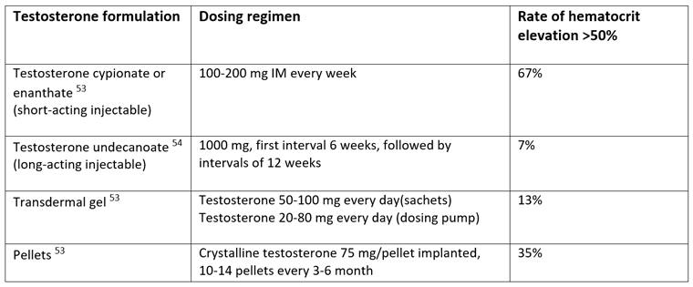 Varying effect on hematocrit with different testosterone formulations.

